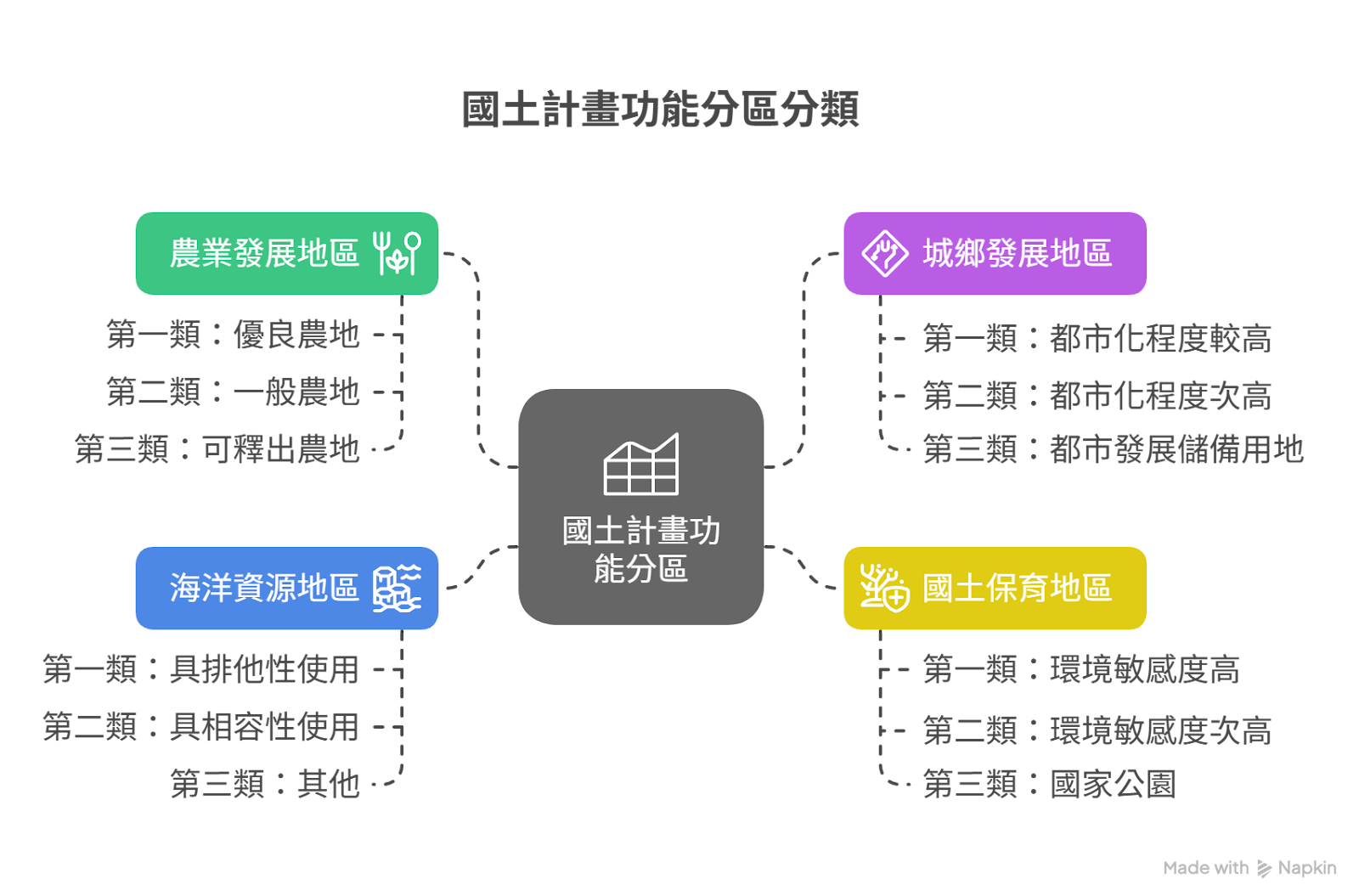 國土計畫功能分區分類