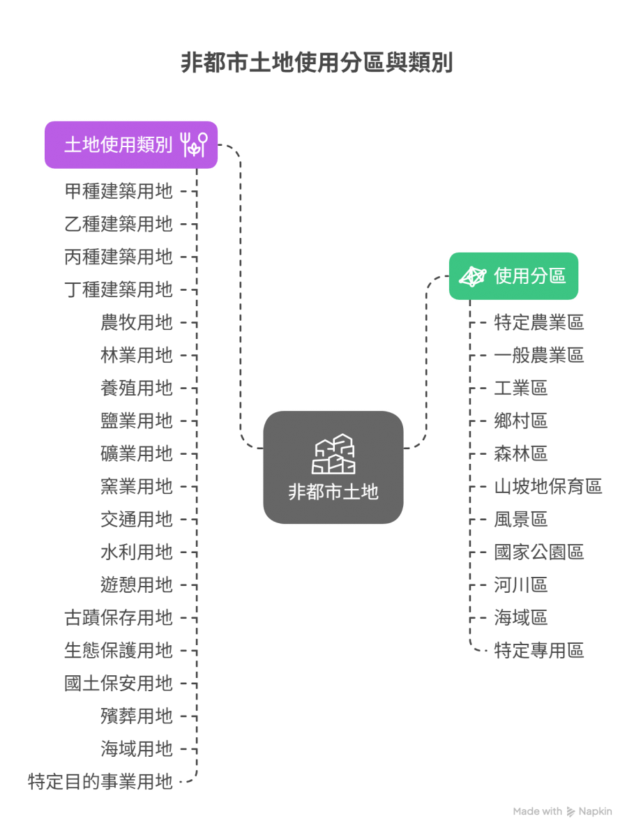 非都市土地使用分區與類別